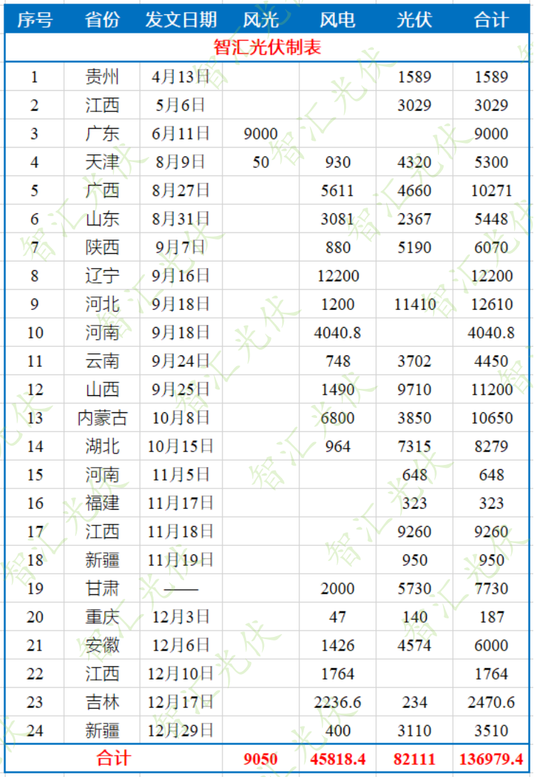 超313GW，新能源項(xiàng)目指標(biāo)井噴！行業(yè)需要冷靜思考！