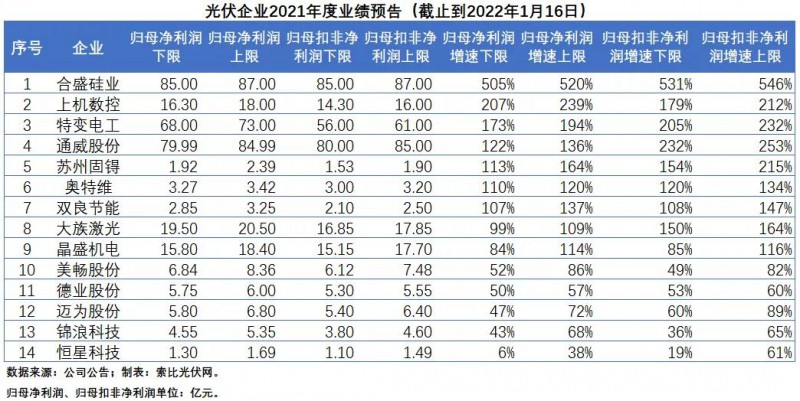 14家光伏企業(yè)披露2021業(yè)績預告，業(yè)績增速均值高達123%-147%