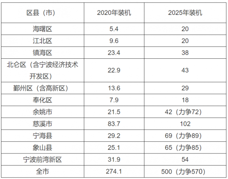 0.2元/度、0.45元/度！浙江寧波、平湖發(fā)布光伏補貼政策！