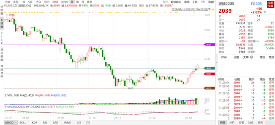 玻璃主力合約半月內(nèi)漲20%，原因是？