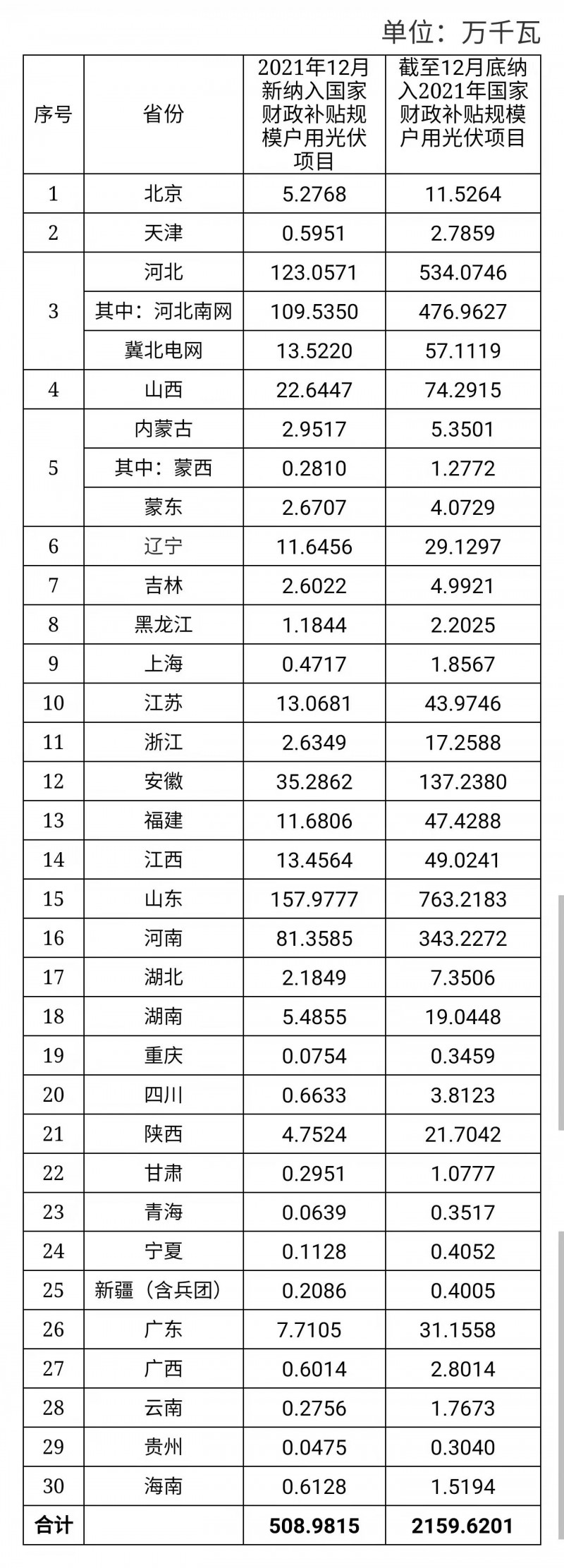 12月新增超5GW，全年新增21.6GW！國家能源局公布戶用光伏裝機(jī)信息