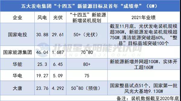 新增裝機超623GW！14家央企發(fā)布“十四五”期間新能源裝機規(guī)劃！