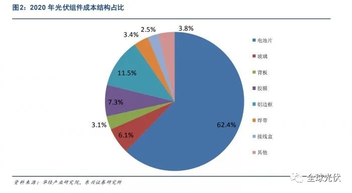 2022光伏膠膜或?qū)⒂瓉砉拯c