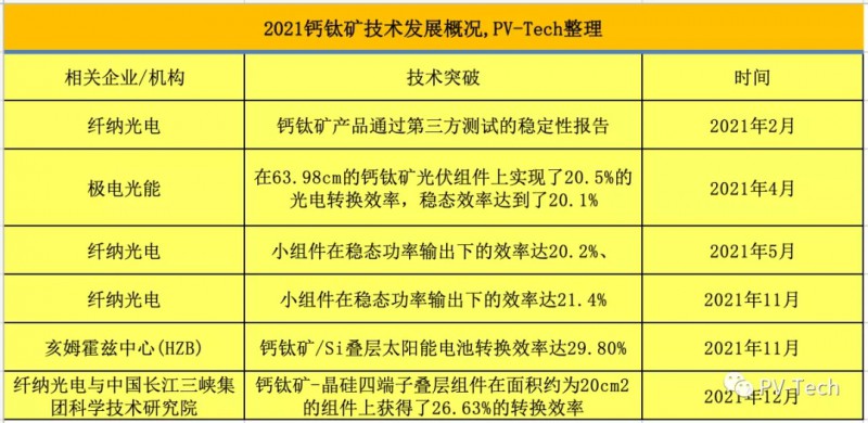 投資超85億！鈣鈦礦市場新一輪發(fā)展浪潮來襲！