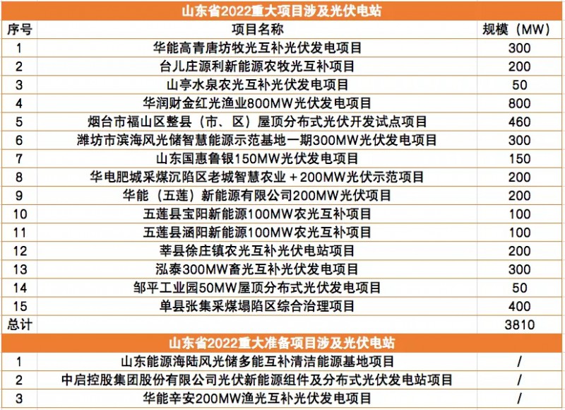 3.8GW、15個光伏項目，山東下發(fā)2022年重點項目清單