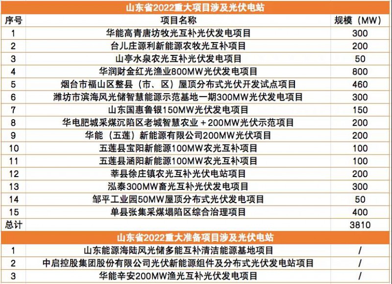 總規(guī)模3.8GW！山東下發(fā)2022年重點項目清單