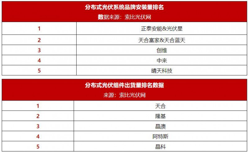 分布式光伏占比首超50%，誰是最大贏家？