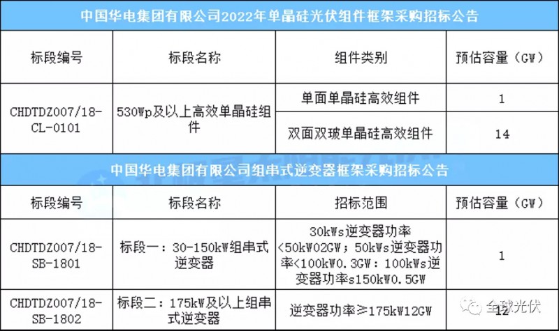 15GW組件+13GW逆變器，華電集團(tuán)光伏項(xiàng)目招標(biāo)公告