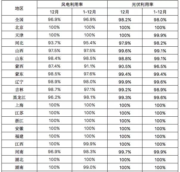 2021全國各地棄光率一覽，西藏近20%、青海13.8%