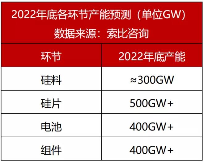 觀點(diǎn)：硅料需降至18萬(wàn)元/噸，保證全年市場(chǎng)需求