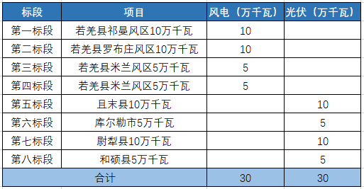 新疆：已經(jīng)開展6.3GW光伏項(xiàng)目招標(biāo)，今年并網(wǎng)！