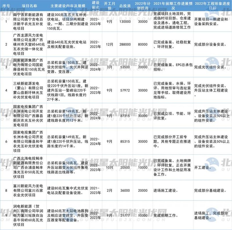 總投資37826.2億元！廣西2022年第一批光伏重大項(xiàng)目名單公布！