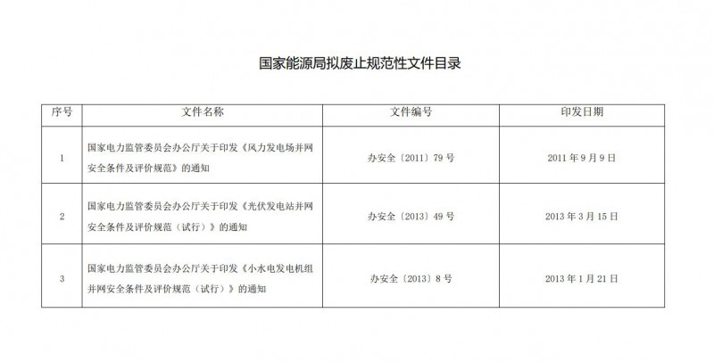 國(guó)家能源局：擬廢止《光伏發(fā)電站并網(wǎng)安全條件及評(píng)價(jià)規(guī)范（試行）》等3件規(guī)范性文件