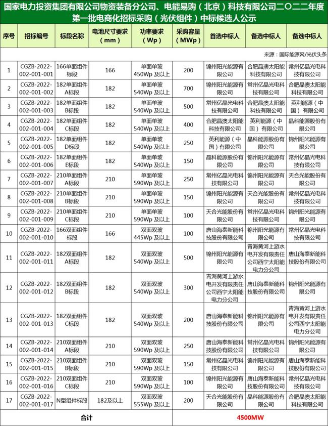 國家電投組件/逆變器集采中標(biāo)候選人：華為、特變、愛士惟、天合、晶澳等企業(yè)入圍?。?022年）