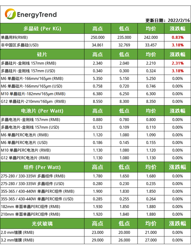 硅料漲幅放緩，電池片組件環(huán)節(jié)博弈持續(xù)