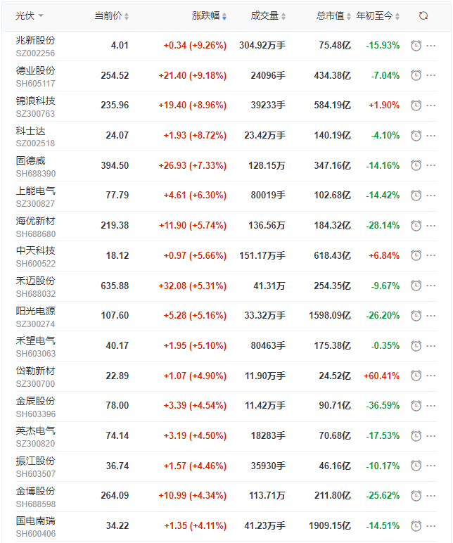 光伏板塊迎來(lái)普漲行情，陽(yáng)光、通威、晶澳、隆基等權(quán)重股領(lǐng)漲