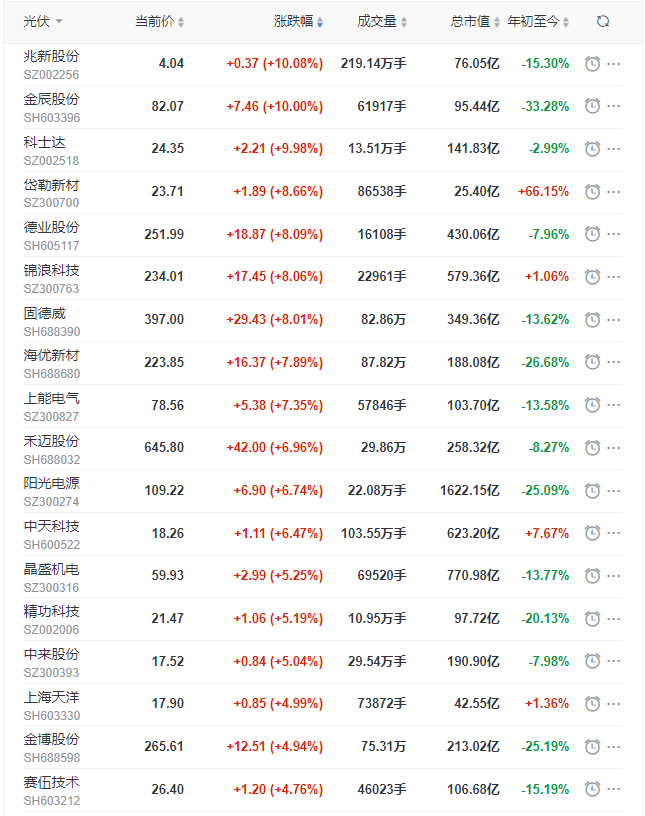 光伏板塊早盤(pán)大漲3.5%，陽(yáng)光、晶科、晶澳、天合、隆基、通威等權(quán)重股領(lǐng)漲！