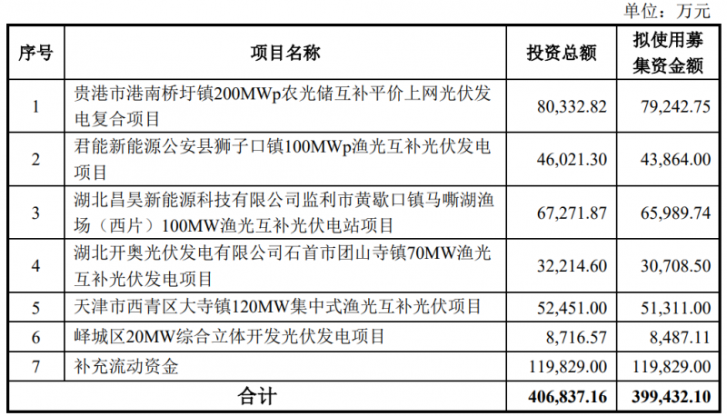 金開(kāi)新能擬定增40億元用于光伏電站建設(shè)！