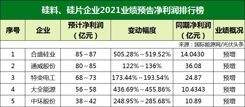 77家光伏企業(yè)2021年業(yè)績預(yù)告！硅料/硅片最賺錢? 電池/組件八成虧損？