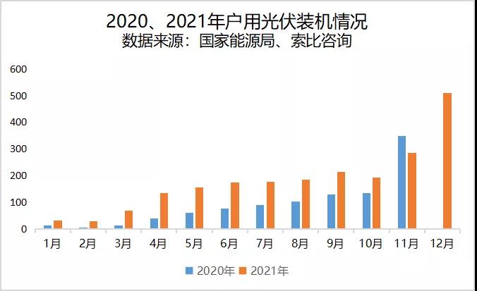 從2021分布式光伏數(shù)據(jù)看民營(yíng)企業(yè)發(fā)展策略