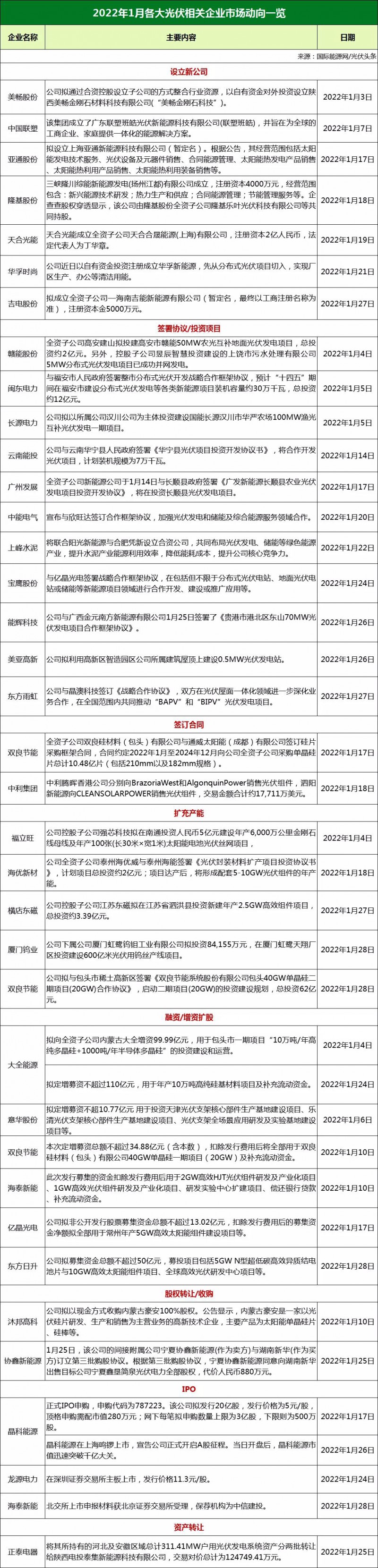 34家光伏企業(yè)市場動態(tài)：13家攜手合作、11家擴(kuò)產(chǎn)增資、3家IPO上市！