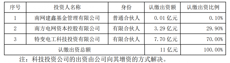 特變電工斥資7.7億元設(shè)立雙碳綠能基金