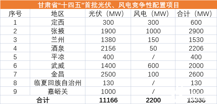 甘肅“十四五”首批12.4GW風(fēng)光優(yōu)選業(yè)主一覽：華能、國家能源集團(tuán)、中電建、華潤領(lǐng)銜