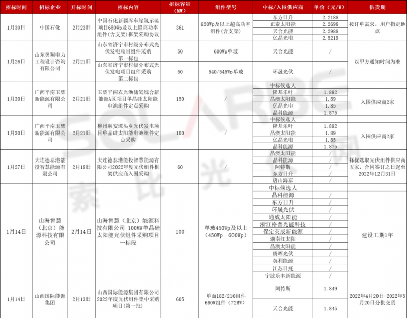 單面540W+均價1.83元、雙玻1.86元，開年35GW組件中標一覽！