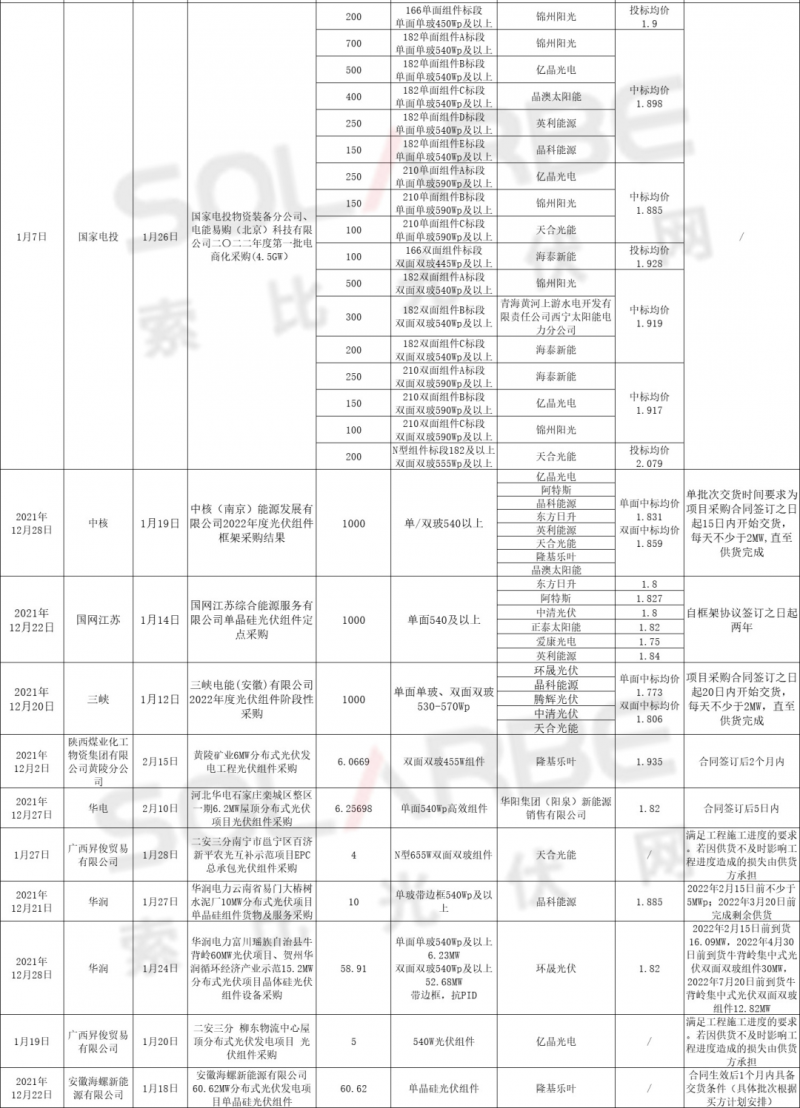 單面540W+均價1.83元、雙玻1.86元，開年35GW組件中標一覽！