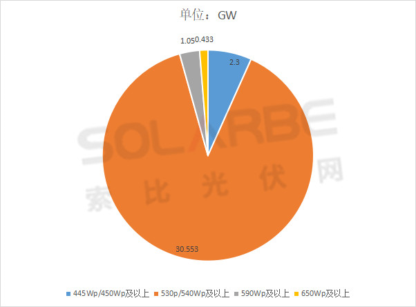 單面540W+均價1.83元、雙玻1.86元，開年35GW組件中標一覽！