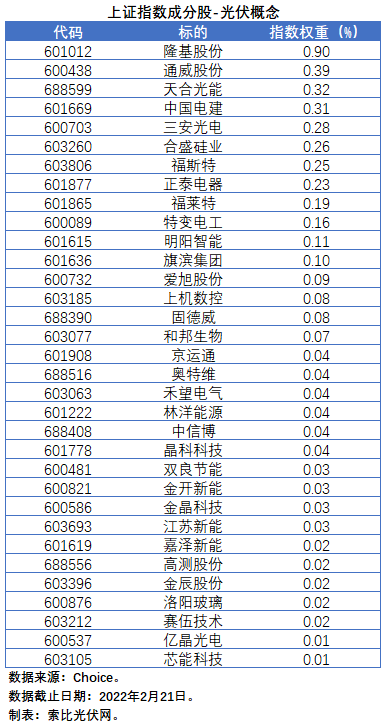 盤點股指成分股中的光伏企業(yè)：規(guī)模日益提升，影響力與日俱增