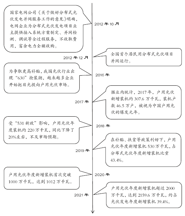 市場潛力巨大 戶用光伏未來發(fā)展與思考！