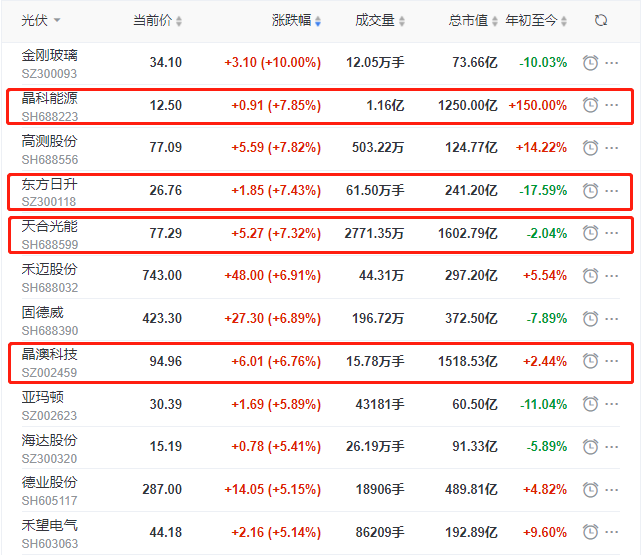 頭部組件個股集體大漲，晶科、晶澳、天合近10個交易日漲幅達35%