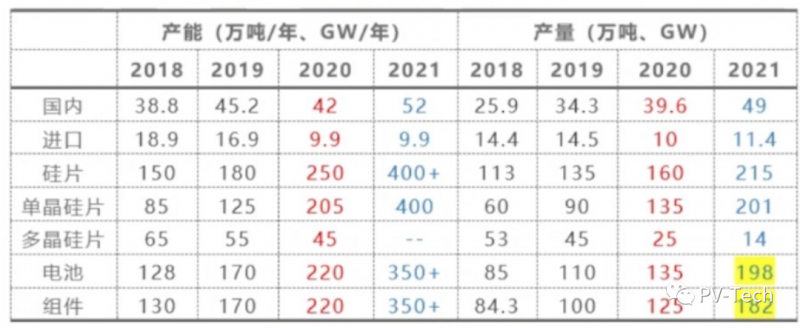 硅業(yè)分會(huì)副秘書長(zhǎng)馬海天：多晶硅投資過熱需警惕 2022年底價(jià)格將回落！