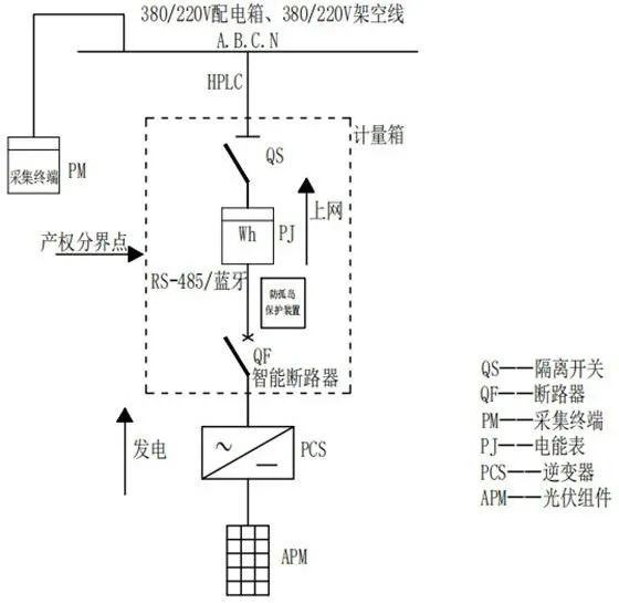 對戶用光伏設計提出要求 山東省出臺《低壓分布式光伏計量采集典型設計方案》！