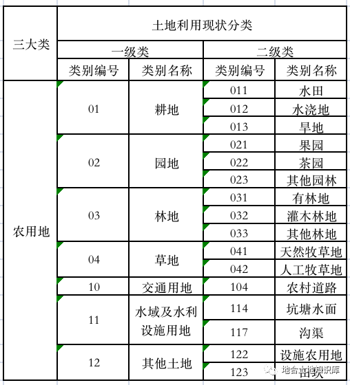 農用地