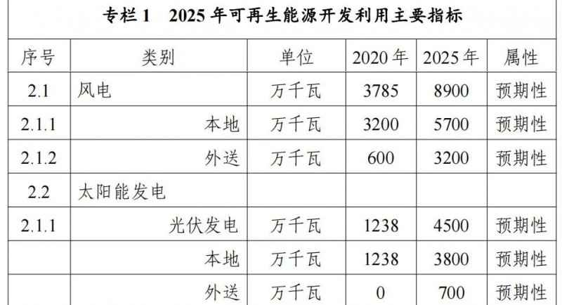 內(nèi)蒙古能源局：&quot;十四五&quot;期間新增32.6GW光伏！