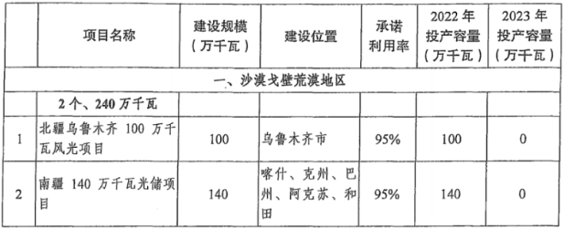 新疆：獲得風光大基地項目指標的7種路徑！