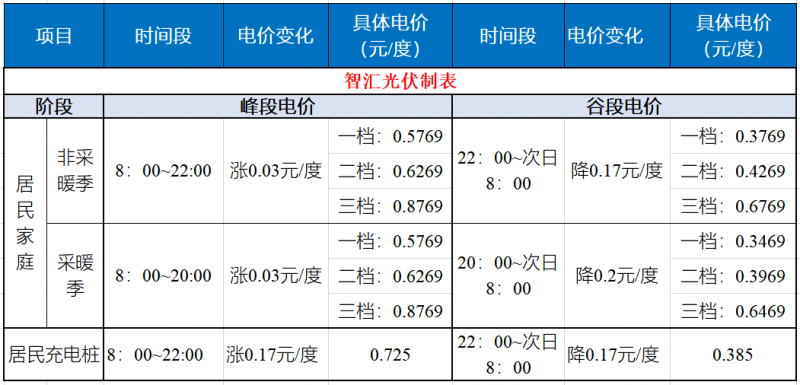 山東發(fā)改委：居民峰谷電價(jià)時(shí)代開(kāi)啟！