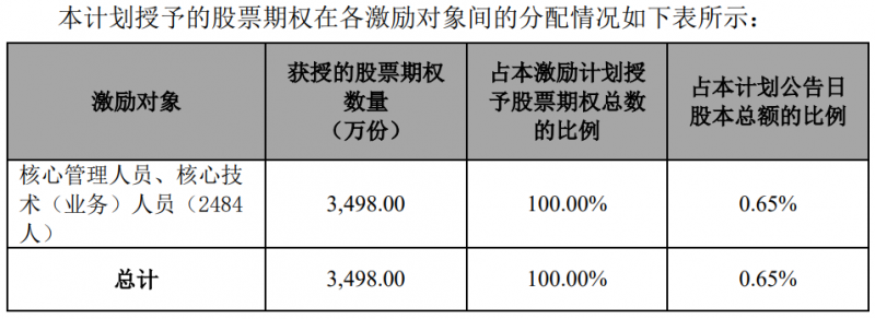 隆基股份發(fā)布股權(quán)激勵計劃，目標(biāo)2024年營收超1500億