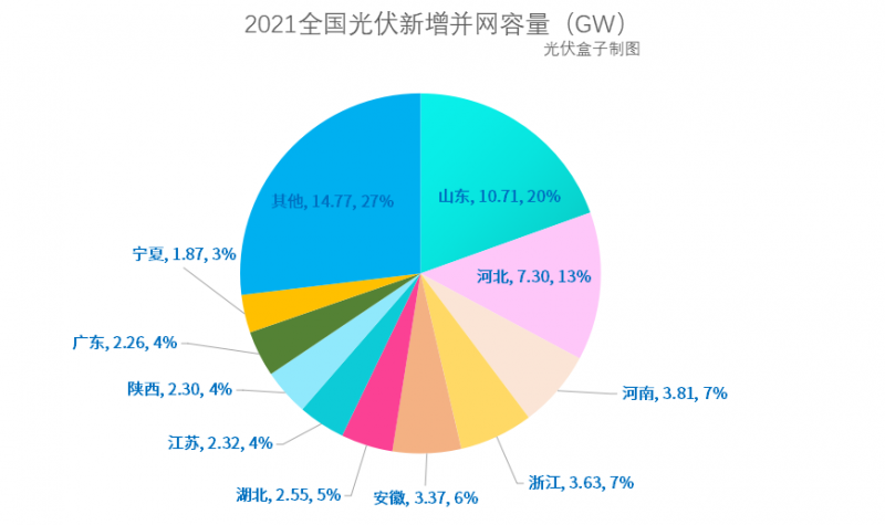 光伏新增并網(wǎng)54.88GW!，分布式29.279GW！國(guó)家能源局公布2021年光伏發(fā)電建設(shè)運(yùn)行情況