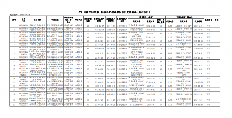 光伏640MW！云南電網(wǎng)2022年第一階段補(bǔ)貼清單公布