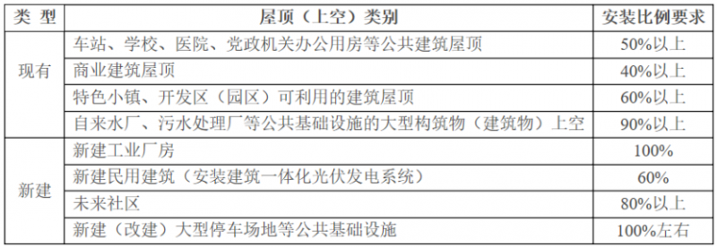 2025年光伏建設(shè)1.5GW，屋頂光伏補(bǔ)貼0.1元/度！浙江瑞安公開(kāi)征求全面推進(jìn)清潔能源發(fā)展意見(jiàn)