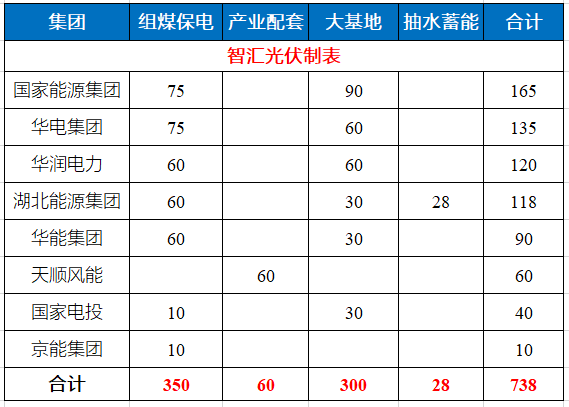 湖北省能源局公布7.83GW風(fēng)光指標(biāo) 國家能源集團、華電、華潤均超1GW！