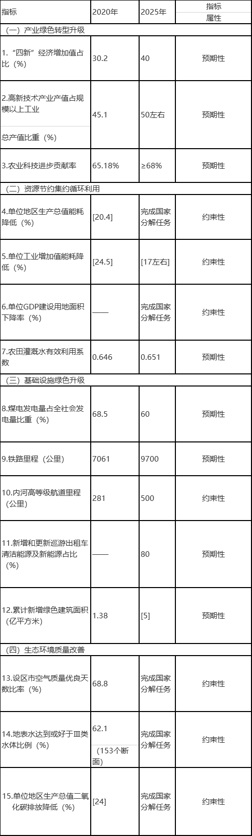 山東：2025年可再生能源裝機(jī)力爭(zhēng)達(dá)到90GW！