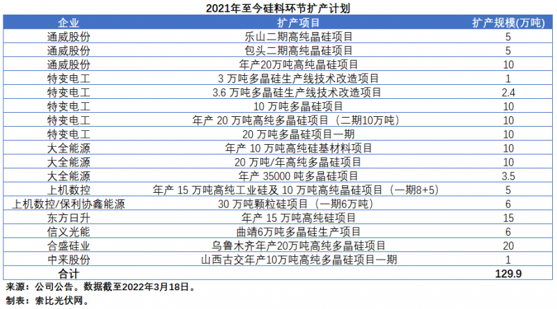 擴產(chǎn)浪潮之下光伏設(shè)備企業(yè)股價萎靡不振，預(yù)期變了？