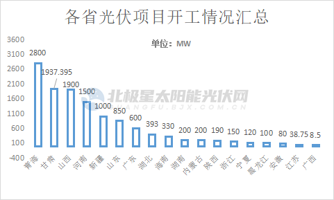 3月，超11GW光伏項(xiàng)目開工