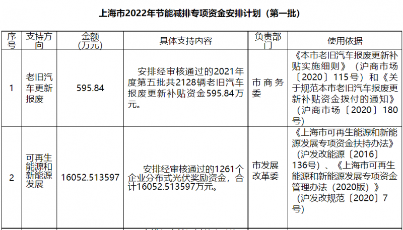 光伏1.6億！上海市公布2022年節(jié)能減排專項資金安排計劃！