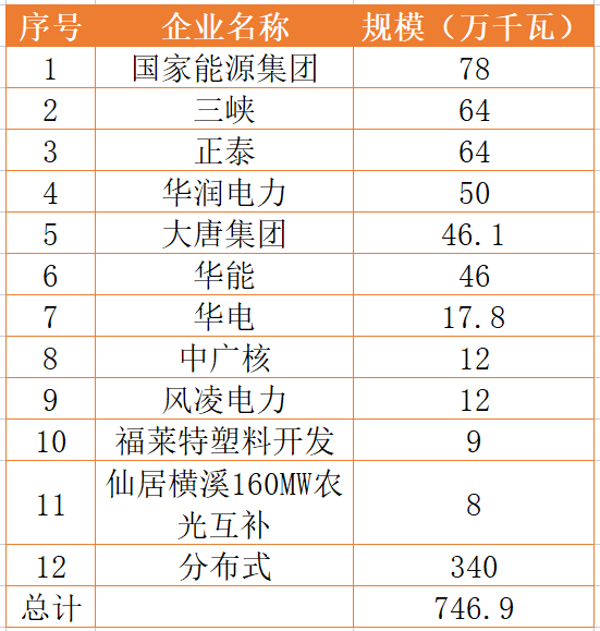 國家能源集團(tuán)、三峽、正泰領(lǐng)銜！浙江公布7.46GW重點(diǎn)光伏項(xiàng)目清單