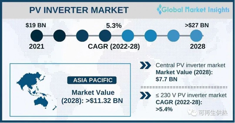 到2028年，光伏逆變器市場規(guī)模將超過270億美元